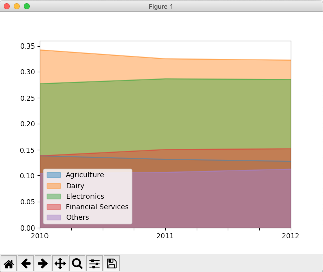 Percentage based Area Plot(Overlapped) drawn using Python pandas for a DataFrame