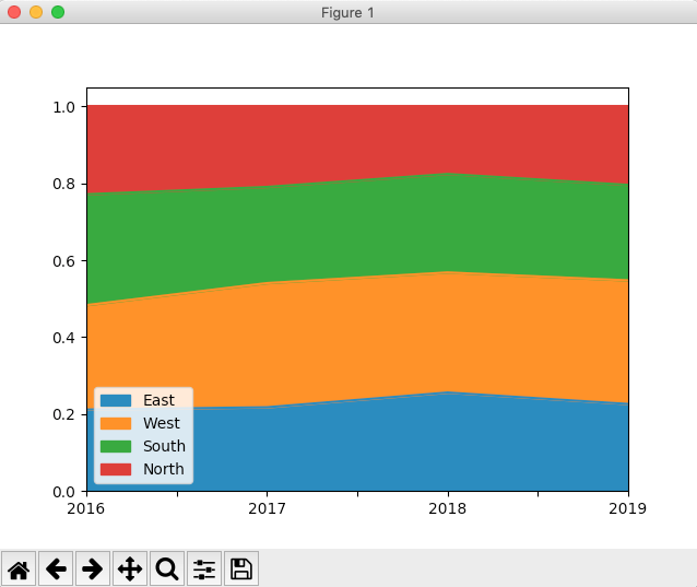 Percentage based Area Plot(Stacked) drawn using Python pandas for a DataFrame