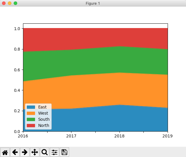 Stacked Line Chart Python