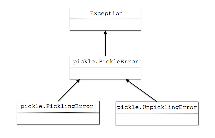 Exception classes of Pickle Module - Class hierarchy