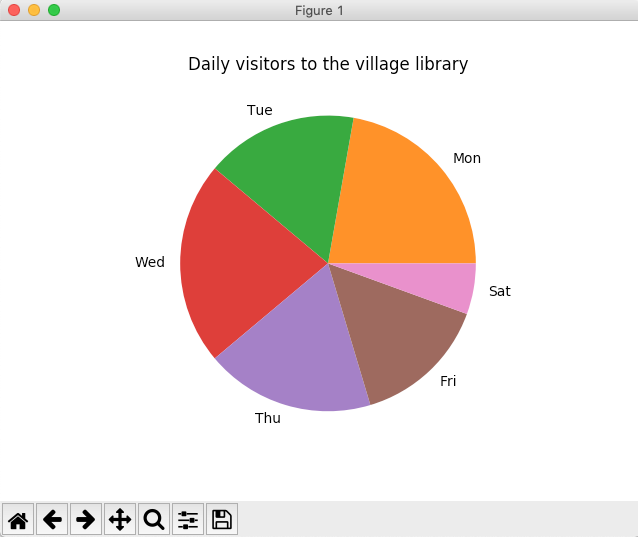 Pandas Pie Chart Example