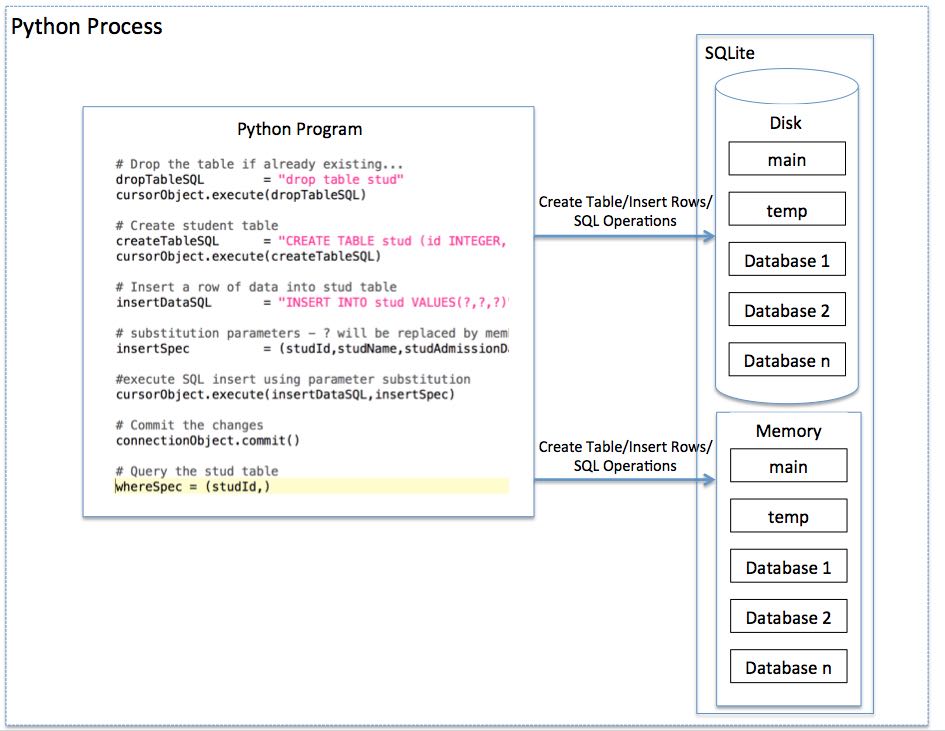 Python and SQLite - Process View