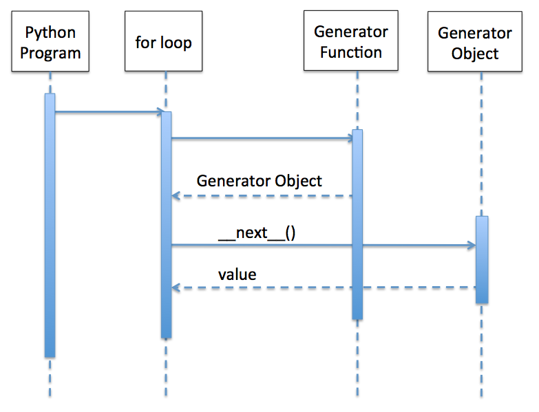 Generator functions in Python