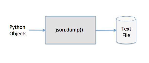 Write a Python object as a JSON string into a file