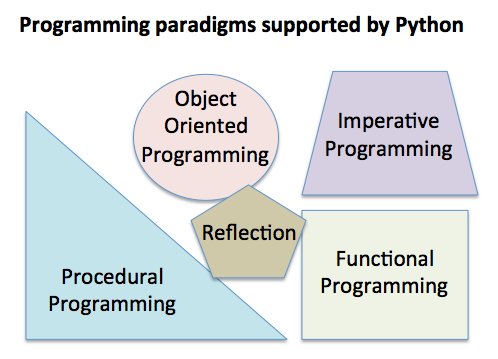 Programming paradigms supported by Python