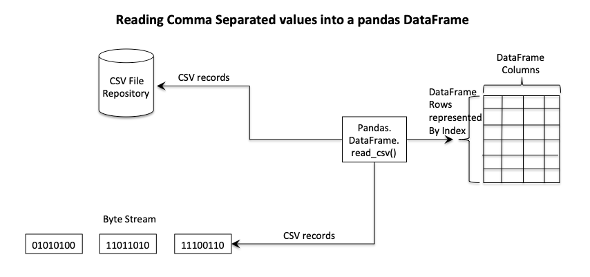 Reading CSV from disk file, binary stream and loading into a pandas DataFrame
