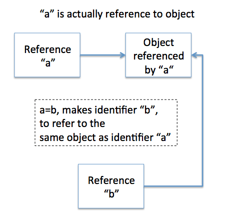 copy assignment reference member