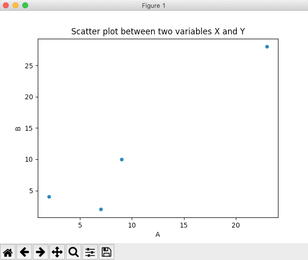 Drawing a Scatter Plot between two columns of a pandas DataFrame in Python