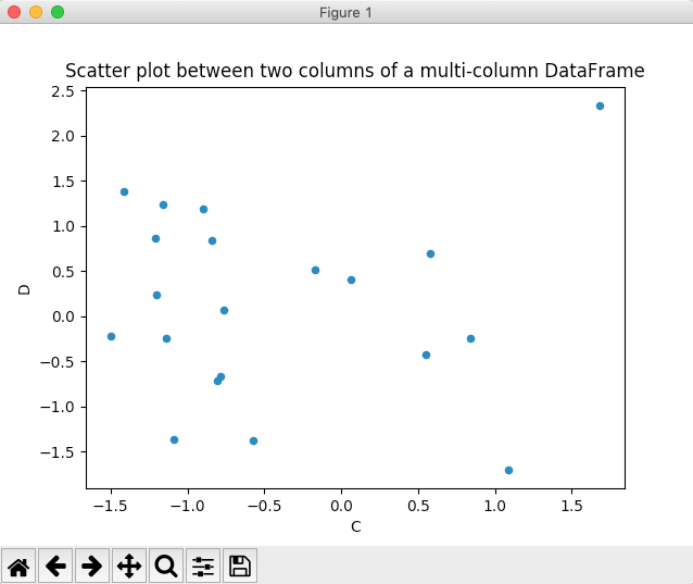 Scatter plot for select two columns of a pandas DataFrame