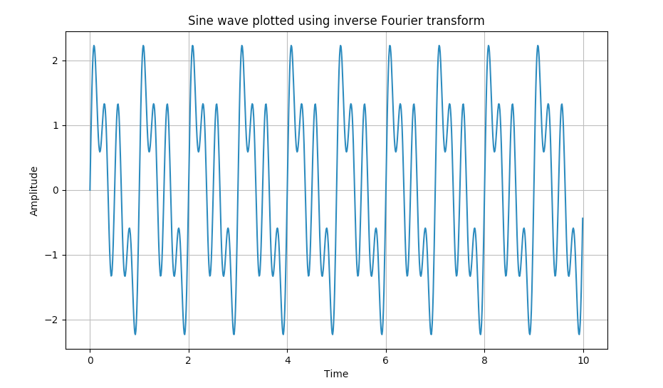 Sine wave plotted using the Inverse Fourier Transform