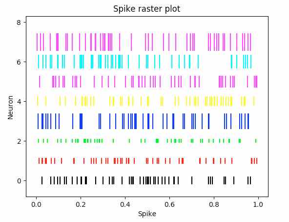 Spike Raster Plot used in neuroscience drawn using Python Matplotlib