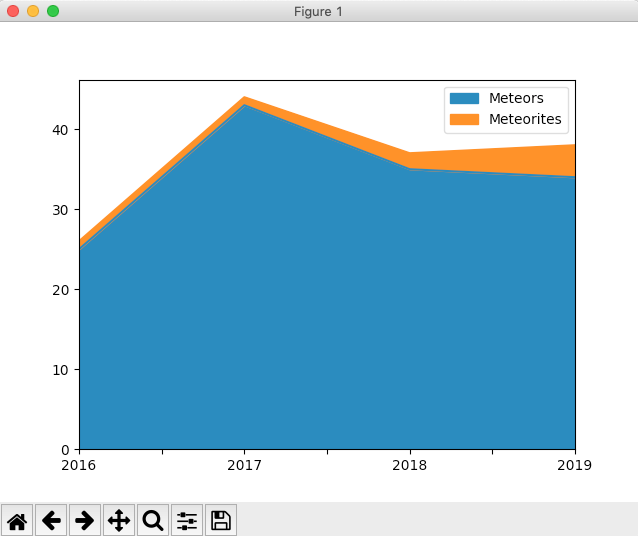 Stacked Area Plot drawn using Python pandas for a DataFrame