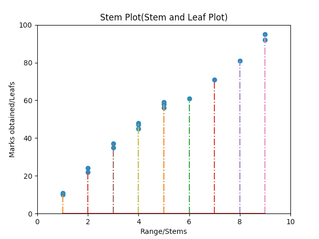 Stem Plot or a Stem Leaf Plot