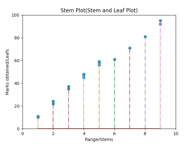 stem plot vs histogram