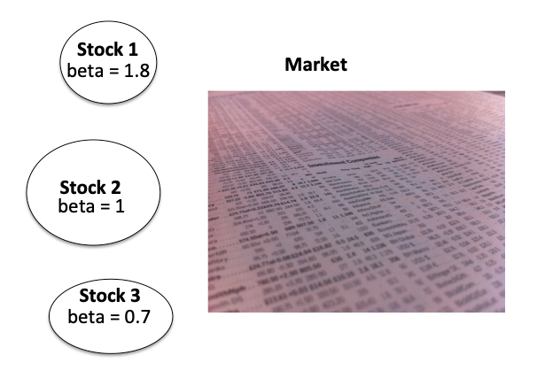 Beta of stocks - Porfolio management