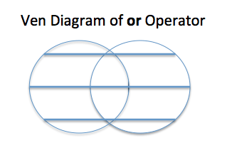 Ven diagram of the logical operator - or