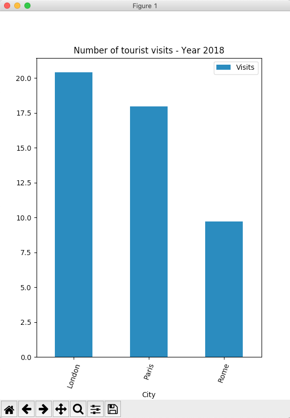 Vertical bar chart using Pandas DataFrame