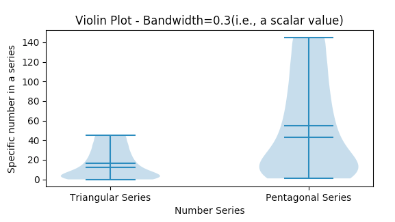 Violin plot with a scalar bandwidth 