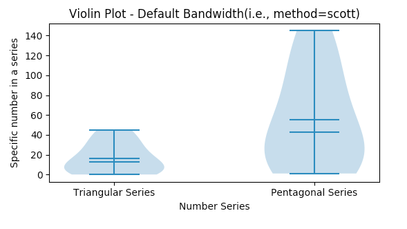 Violin plot with bandwidth calculated using scott method