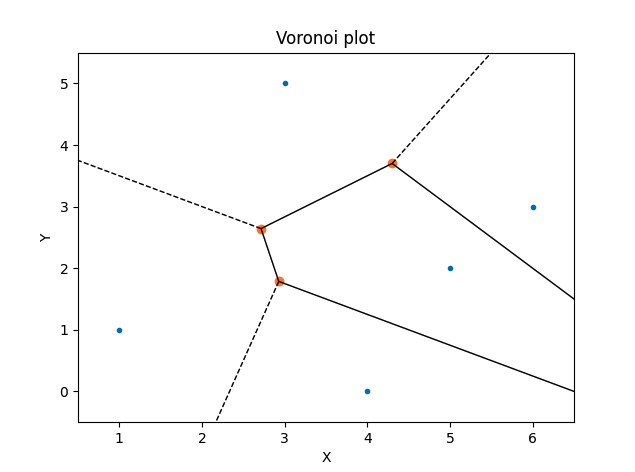 Voronoi diagram