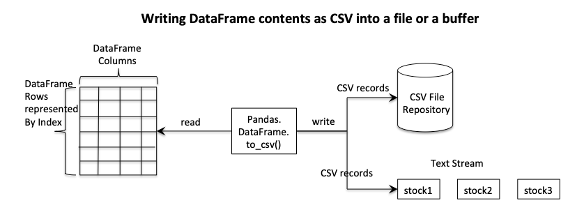 Writing pandas DataFrame as CSV