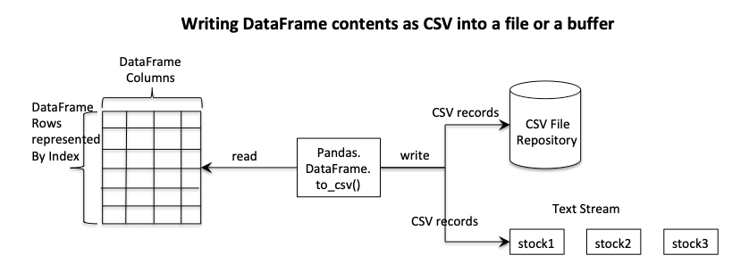 Dataframe to rows