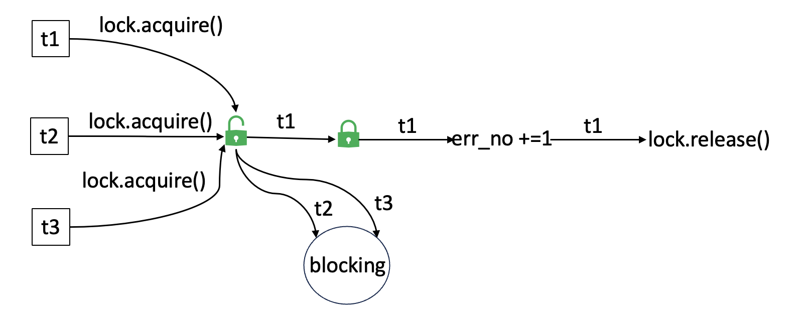 Lock acquisition by thread 1 