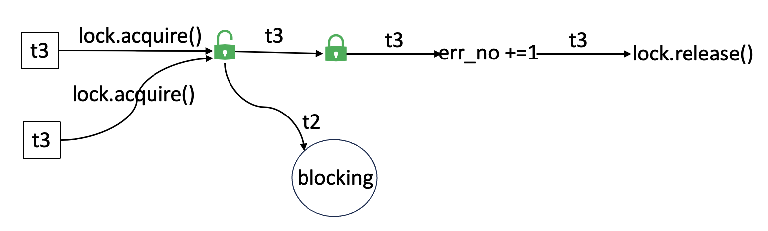Lock acquisition by thread 3 