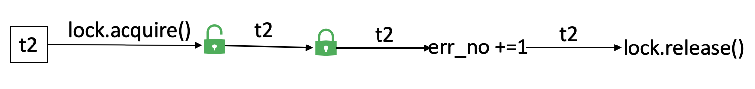 Lock acquisition by thread 2 