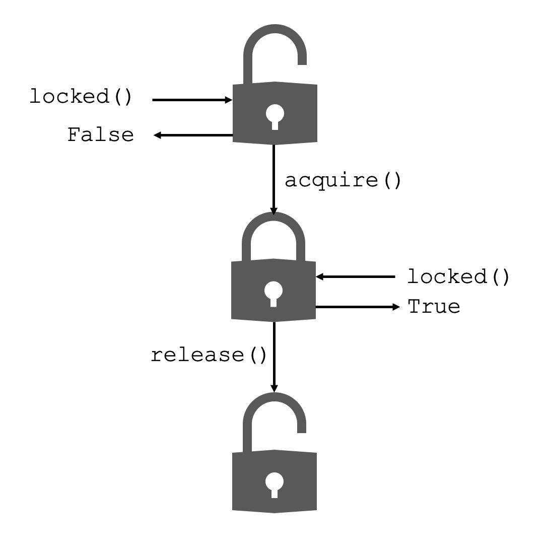 Acquisition and release of a lock in Python