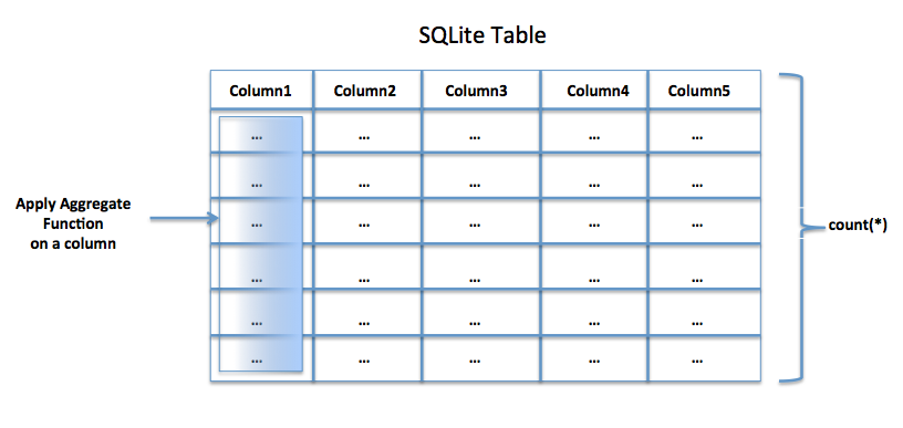Aggregate functions in SQLite