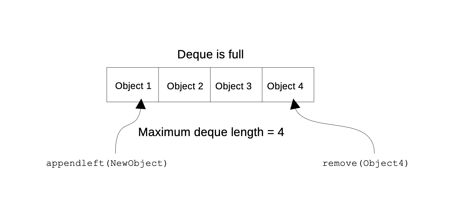 Appending an object to the left of a deque