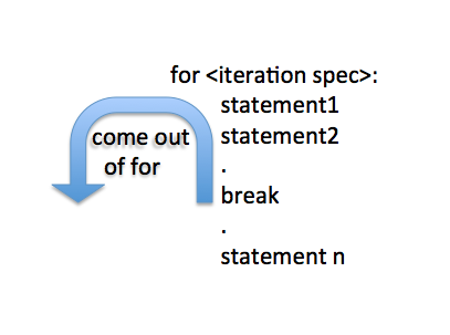 The break statement - keyword in Python