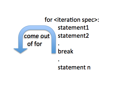 Break Keyword In Python Pythontic Com