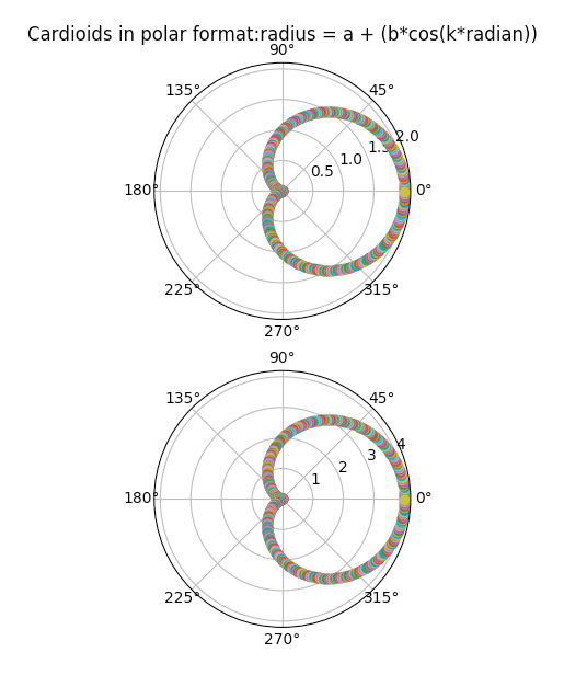 Cardioids - polar plots