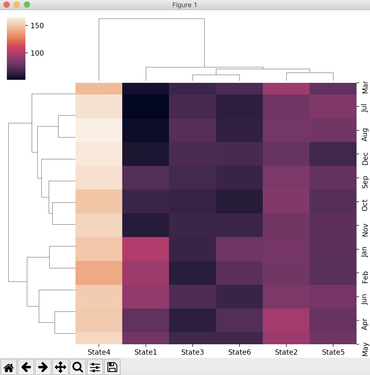 Clustered heatmap