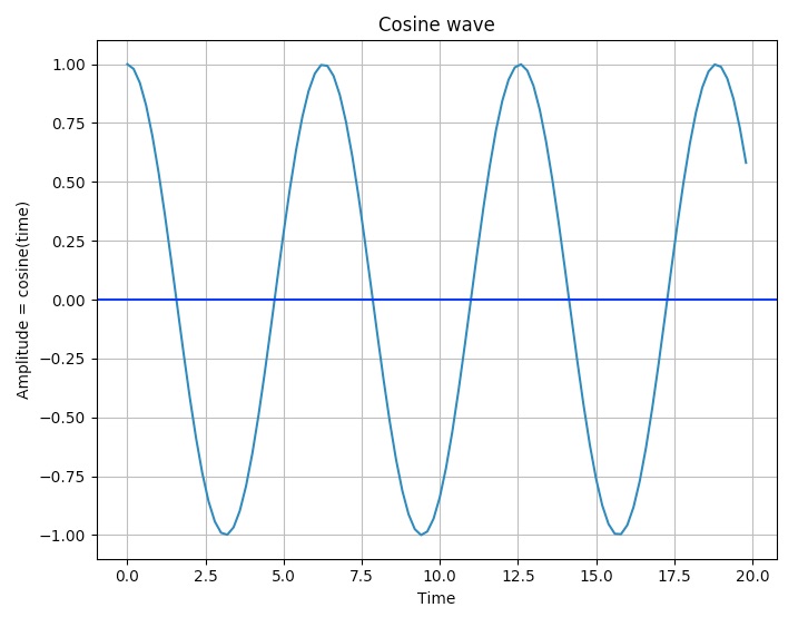 cosine wave