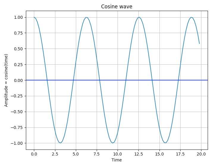 graphing a wave in complex coordinate