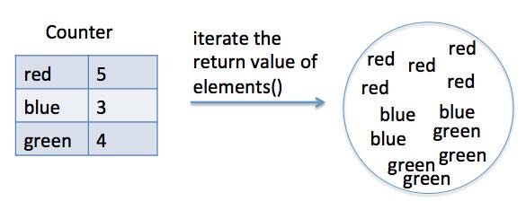 iterator method of counter object