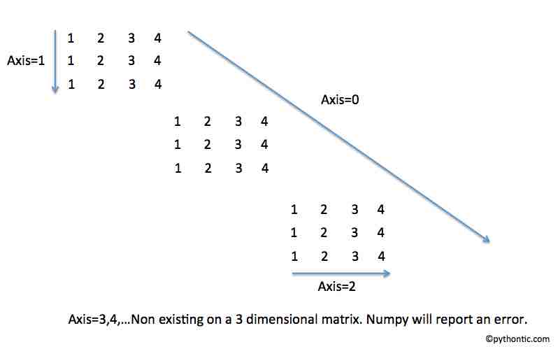 Cumulative Sum and Cumulative Product using numpy.ndarray