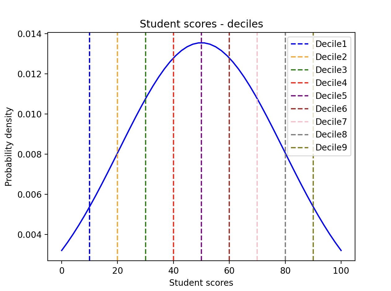 Deciles of a normal distribution