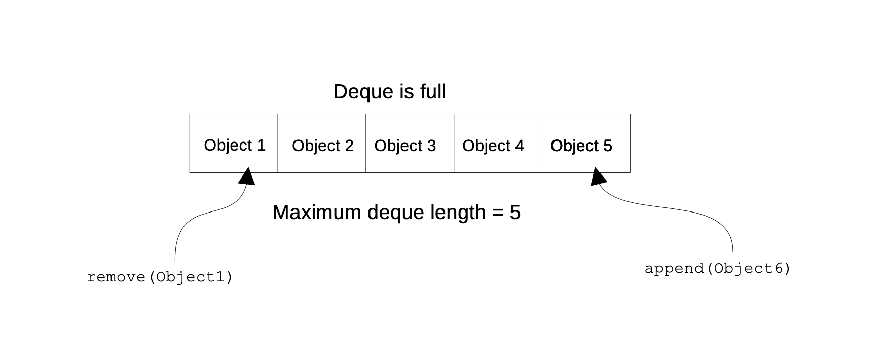 Appending an element when the deque is full