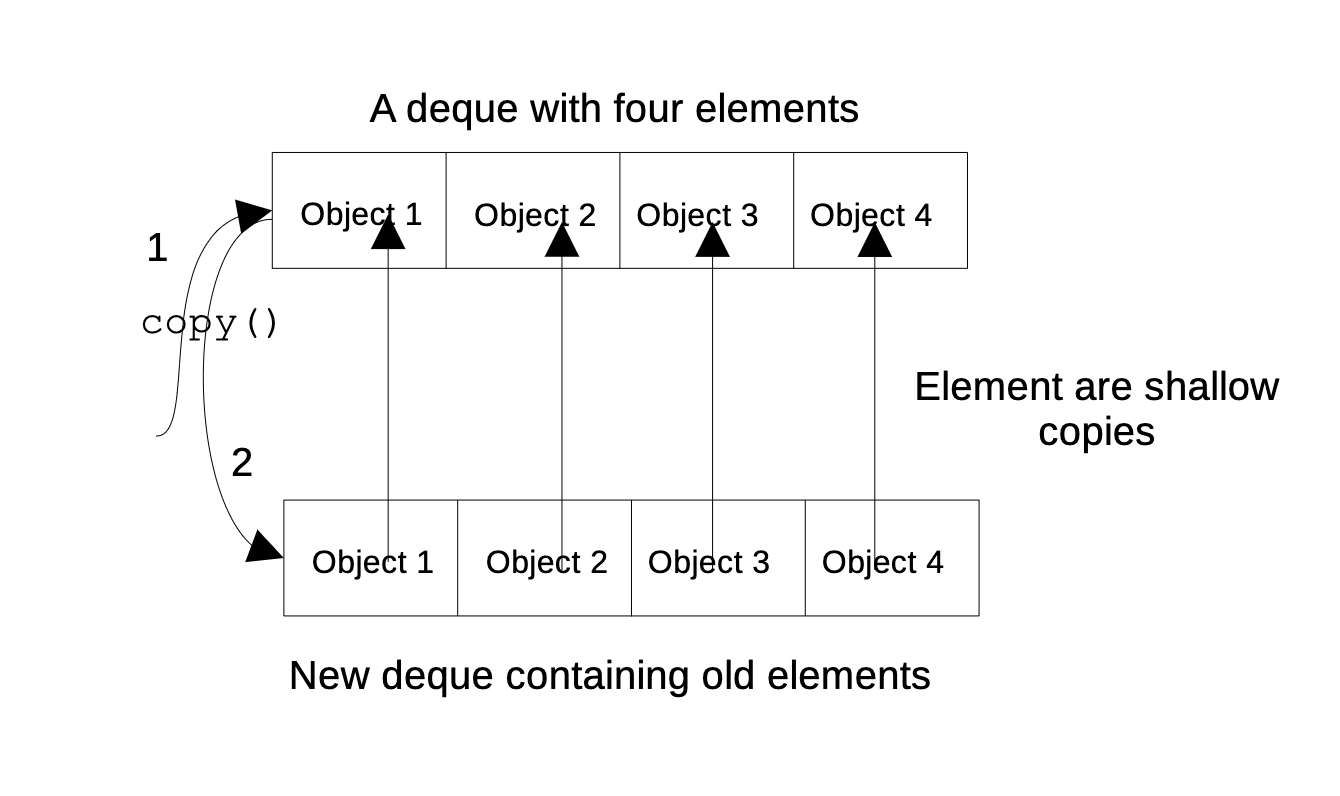 Copying of a deque