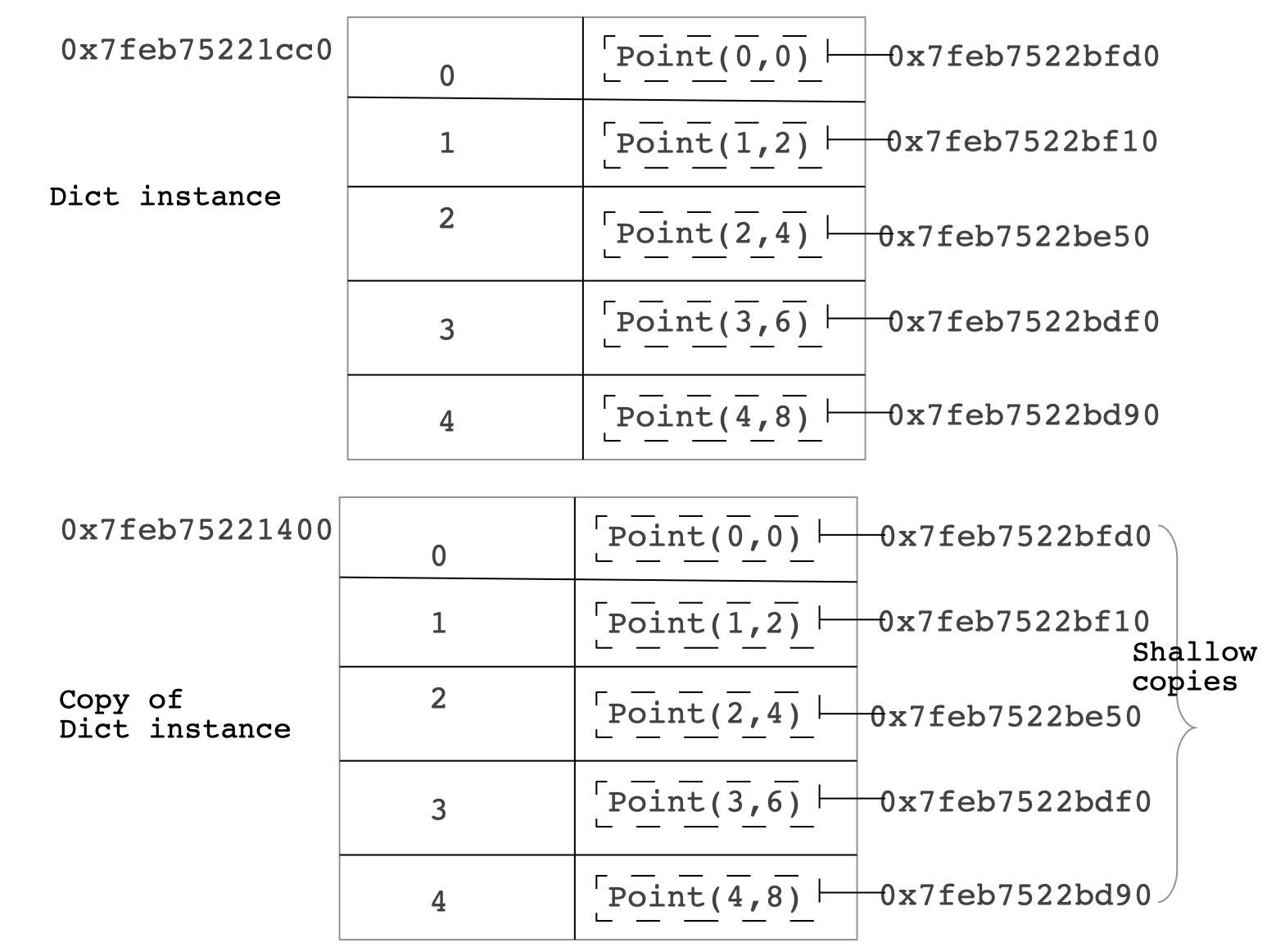 Dict Shallow Copy 