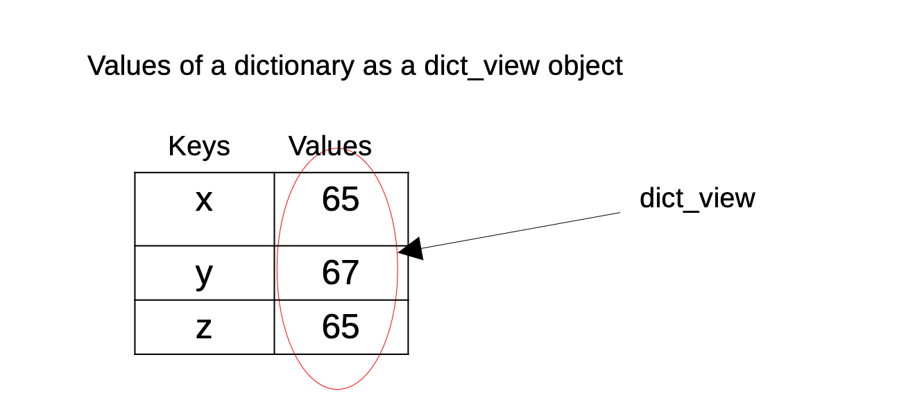 Values of a Python dictionary as a dict_view object