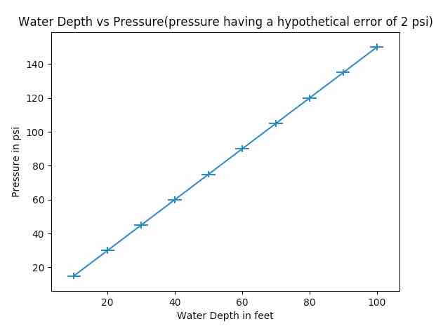 Drawing error bars using python matplotlib