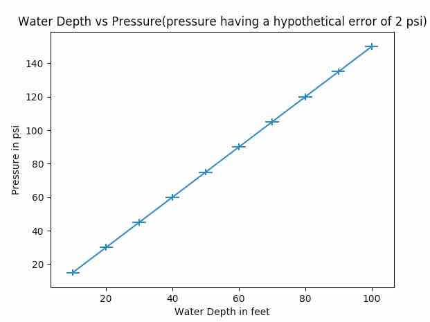 Drawing A Plot With Error Bars Using Python Matplotlib Pythontic Hot Sex Picture 5909