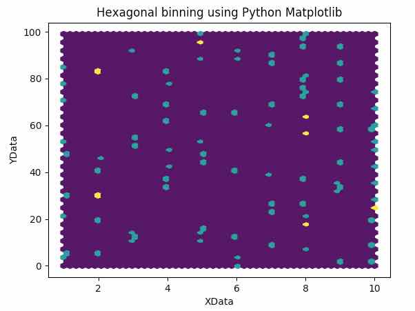 Hexagonal binning using matplotlib and numpy