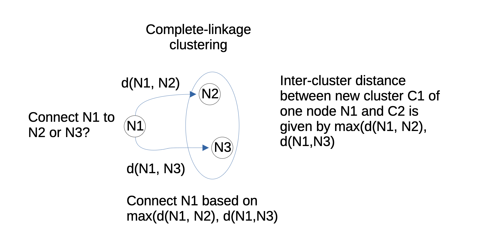 Choosing a neighbour during complete-linkage clustering