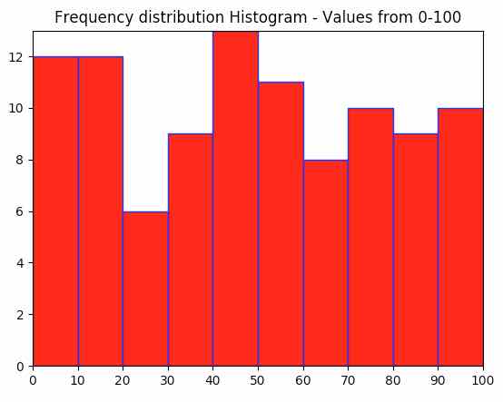 Histogram plotted using Matplotlib